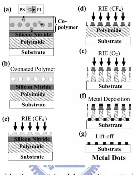 Figure 1-8.  Schematic representation of the production process of a metal  nanodot array using block copolymer lithography