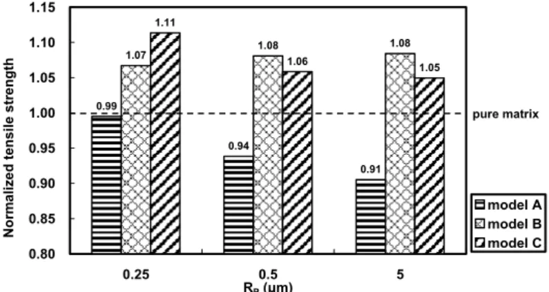 Fig. 3 demonstrates the particle size effect on the tensile strength of the nanocomposites