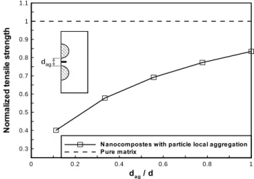 Fig. 5 Effect of particle local aggregation on the normalized tensile strength of nanocomposite 
