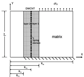 Figure 2. Continuum FEM model for DWCNTs  nanocomposites.  Length(Å)Leff/L0100200 300 400 50000.20.40.60.81SWCNTsDWCNTs