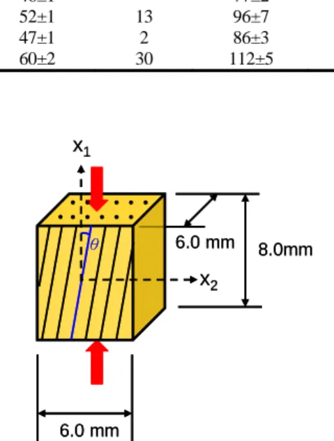 Table 4. Compressive strengths of 15 degree  specimens with different silica contents