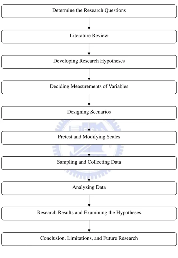 Figure 1 Research Flow  Determine the Research Questions 