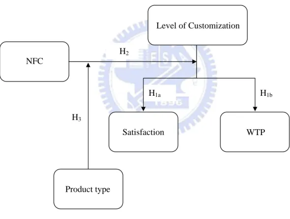 Figure 2 Research Framework H3 H 1bH1a  H2NFC Level of Customization Satisfaction WTP Product type 