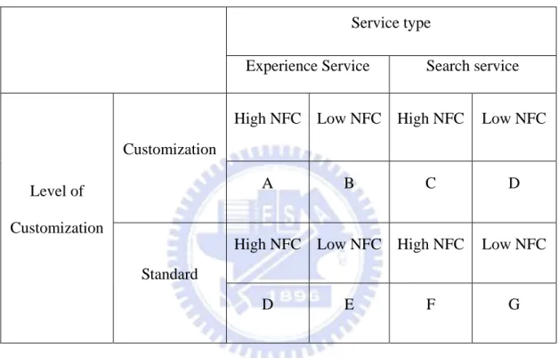 Table 1 Cells of Experimental Design. 
