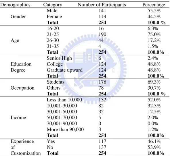 Table 3 Demographics of Participants 