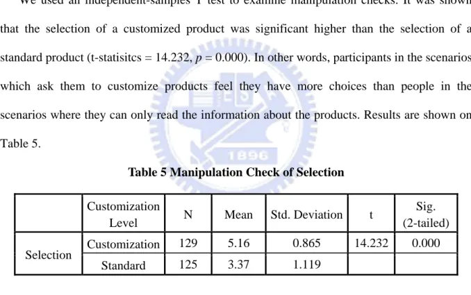 Table 5 Manipulation Check of Selection  Customization 