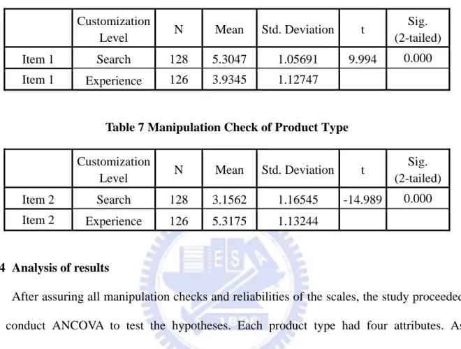 Table 6 Manipulation Check of Product Type  Customization 