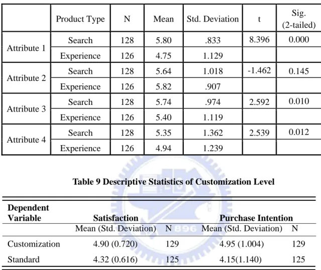 Table 8 Descriptive Statistics of Perceived Importance 