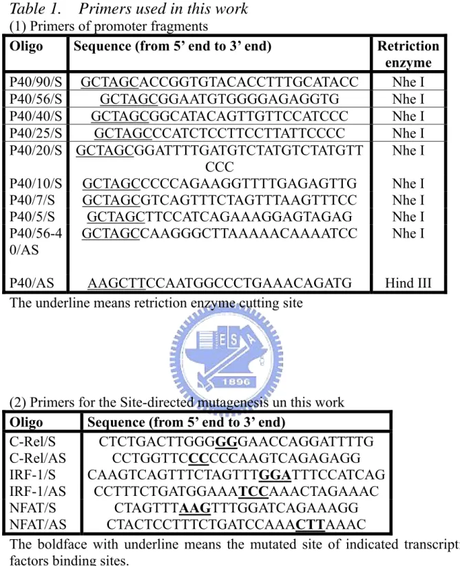 Table 1.    Primers used in this work 