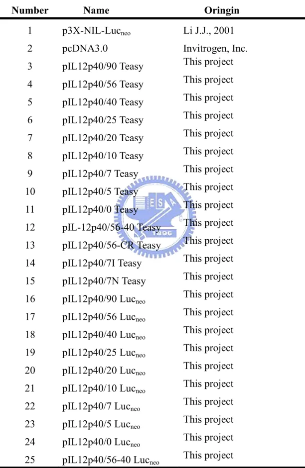 Table 2.    Plasmids and vectors used in this work 