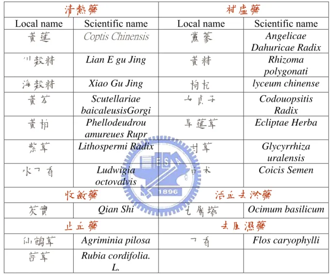 Table 3.    Classification of Chinese Herbs by KODA 