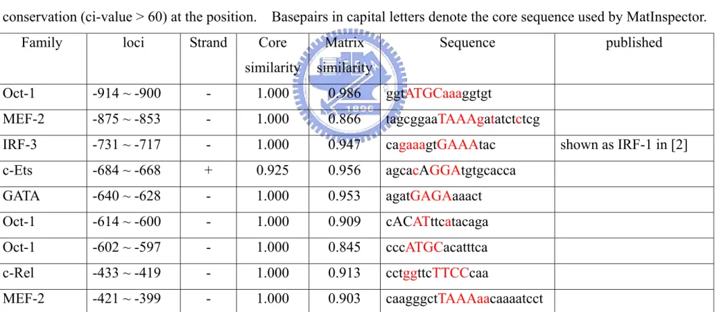 Table 5    The putative transcription responding elements in the promoter region from -922 to +33 of human  IL-12 p40