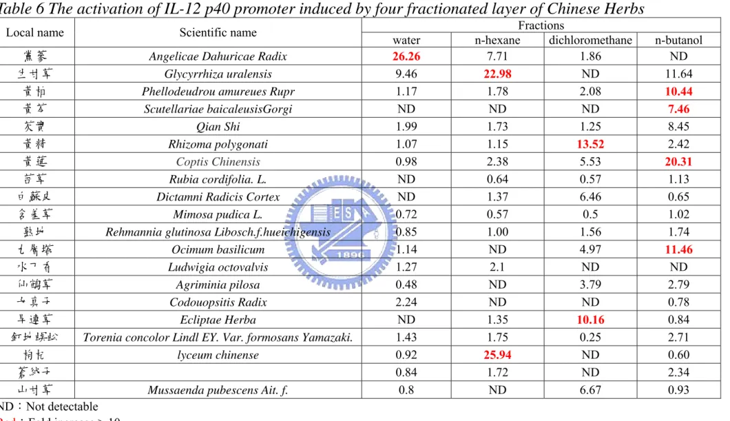 Table 6 The activation of IL-12 p40 promoter induced by four fractionated layer of Chinese Herbs 