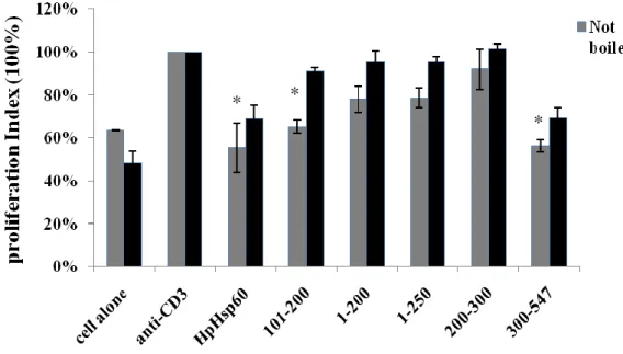 Figure  3:  Treatment  with  whole  and  different  fragment  HpHSP60  proteins  to  PBMCs  decrease  the  proliferation  in  the  present  of  anti-CD3  antibody