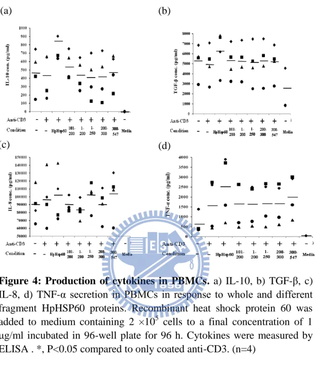 Figure  4:  Production  of  cytokines  in  PBMCs.  a)  IL-10,  b)  TGF-β,  c)  IL-8,  d)  TNF-α  secretion  in  PBMCs  in  response  to  whole  and  different  fragment  HpHSP60  proteins
