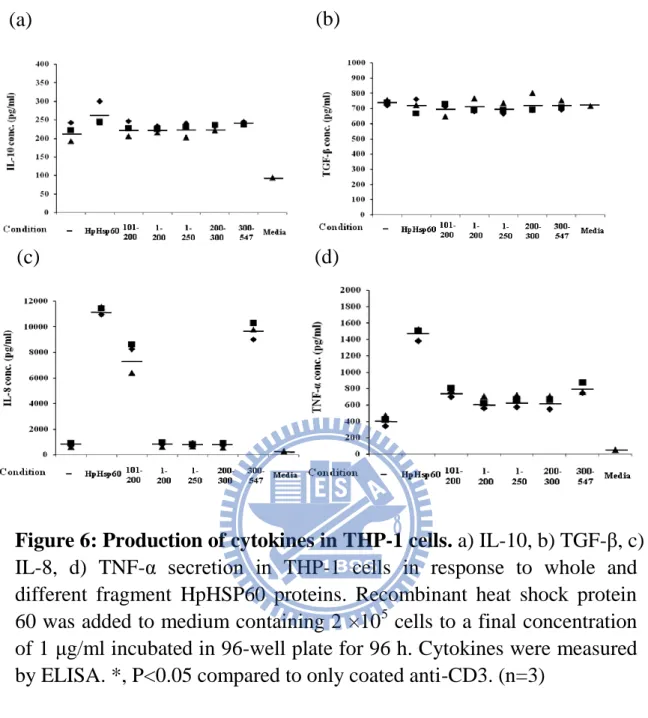 Figure 6: Production of cytokines in THP-1 cells. a) IL-10, b) TGF-β, c)  IL-8,  d)  TNF-α  secretion  in  THP-1  cells  in  response  to  whole  and  different  fragment  HpHSP60  proteins
