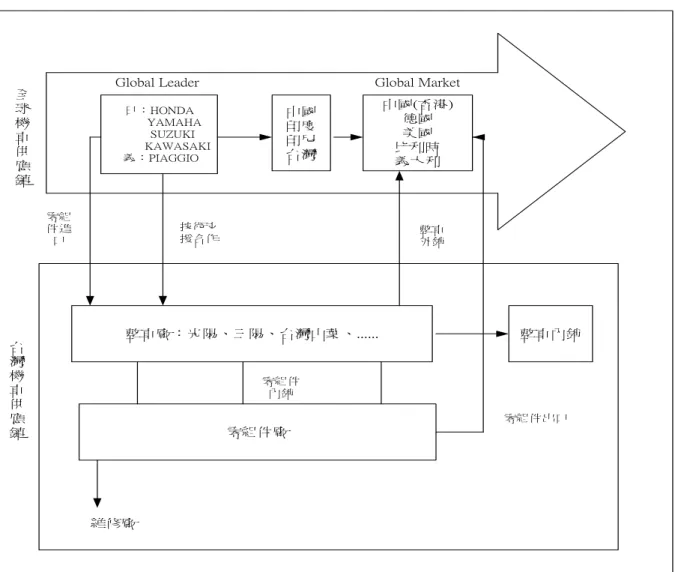 圖 2.2  機車產業供應鏈結構圖  資料來源：韓復華等[民 90] 2.2.2 台灣汽機車產業供應鏈電子化合作關係特性分析  由於汽車與機車市場之競爭激烈，跨國性汽車與機車大廠為了增加全 球的競爭力，維持其在汽機車市場龍頭地位的目標，在策略上紛紛向外國 尋求低價的汽機車零組件。台灣挾其在製造上的優勢，國外汽機車大廠正 逐年增加對台的採購量，由於採購金額逐年擴大，為降低訂單處理成本，