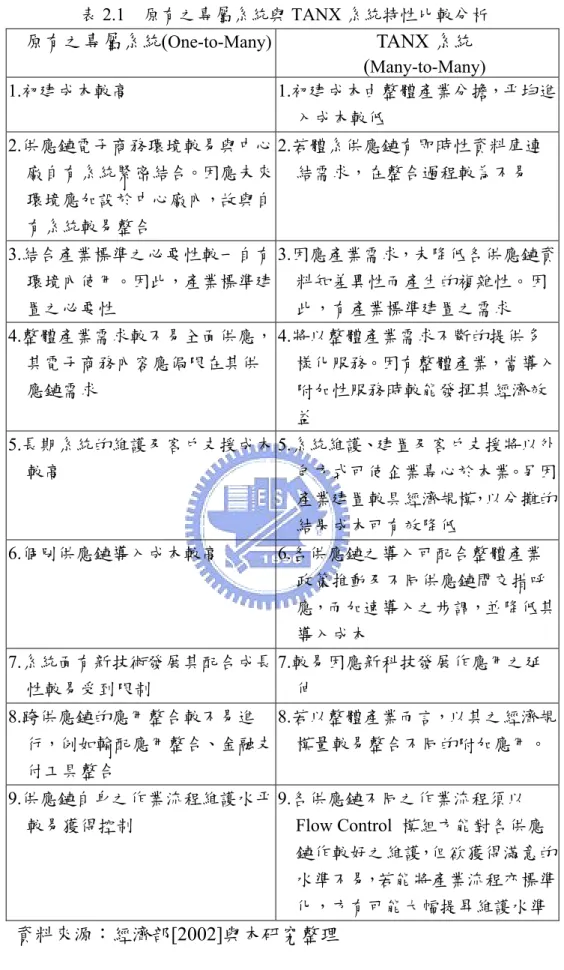 表 2.1  原有之專屬系統與 TANX 系統特性比較分析  原有之專屬系統( One-to-Many) TANX 系統  ( Many-to-Many)  1.初建成本較高 1.初建成本由整體產業分擔，平均進 入成本較低  2.供應鏈電子商務環境較易與中心 廠自有系統緊密結合。因應未來 環境應加設於中心廠內，故與自 有系統較易整合  2.若體系供應鏈有即時性資料庫連結需求，在整合過程較為不易  3.結合產業標準之必要性較一自有 環境內使用。因此，產業標準建 置之必要性  3.因應產業需求，未降低各供應鏈資