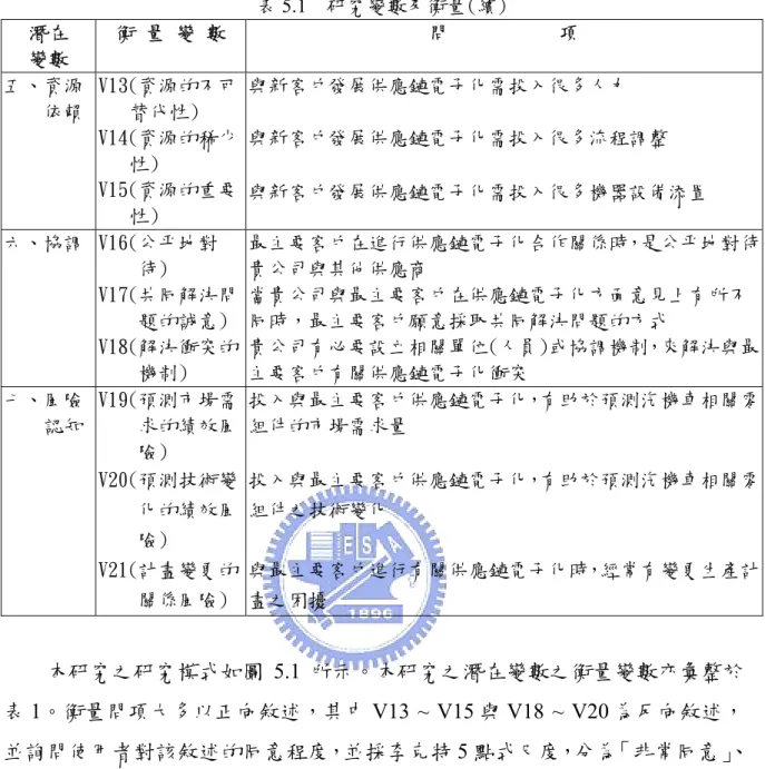 表 5.1  研究變數及衡量(續)  潛在  變數  衡 量 變 數  問           項  五、資源 依賴  V13(資源的不可替代性)  V14(資源的稀少 性)  V15(資源的重要 性)  與新客戶發展供應鏈電子化需投入很多人力  與新客戶發展供應鏈電子化需投入很多流程調整  與新客戶發展供應鏈電子化需投入很多機器設備添置  六、協調  V16(公平地對 待)  V17(共同解決問 題的誠意)  V18(解決衝突的 機制)  最主要客戶在進行供應鏈電子化合作關係時，是公平地對待貴公司與其他供