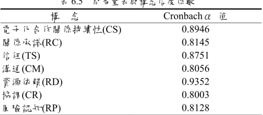 表 6.5  問卷量表與構念信度係數  構    念 Cronbachα  值  電子化合作關係持續性(CS)  0.8946  關係承諾(RC)  0.8145  信任(TS)  0.8751  溝通(CM)  0.8056  資源依賴(RD)  0.9352  協調(CR)  0.8003  風險認知(RP)  0.8128        6.3 模式驗證與配適度檢定  本研究採用 SAS 8.0 套裝軟體之 CALIS PRC  進行模式的配適度檢定。輸入 的資料為相關係數矩陣(詳見附錄一)。以下將分