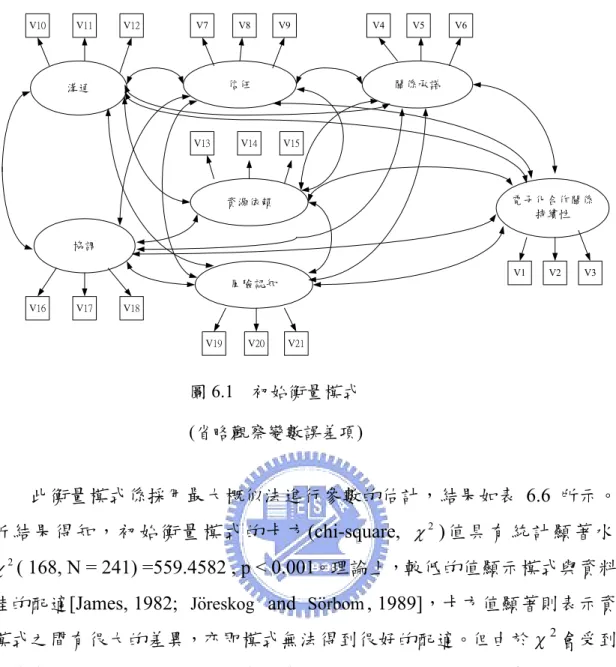 表 6.6  初始衡量模式配適指標結果 