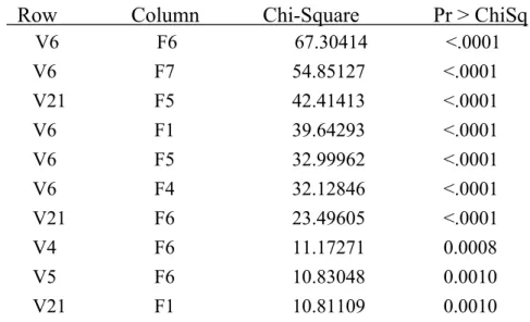 表 6.7  初始衡量模式 Lagrange multipliers test     