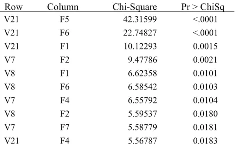 表 6.9  第一次修正衡量模式 Lagrange multipliers test    Row          Column              Chi-Square          Pr > ChiSq     
