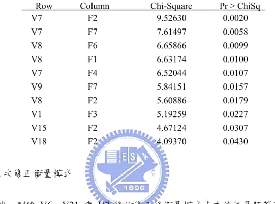 表 6.11  第二次修正衡量模式 Lagrange multipliers test        Row            Column                  Chi-Square            Pr > ChiSq   