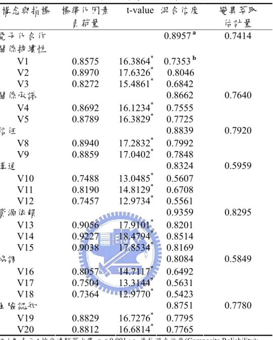 表 6.13  修正後汽機車產業衡量模式信、效度分析  構念與指標  標準化因素 負荷量  t-value 混合信度 變異萃取 估計量  電子化合作 關係持續性   0.8957  a  0.7414      V1  0.8575  16.3864 * 0.7353  b     V2  0.8970  17.6326 * 0.8046      V3  0.8272  15.4861 * 0.6842  關係承諾   0.8662  0.7640      V4  0.8692  16.1234 * 0