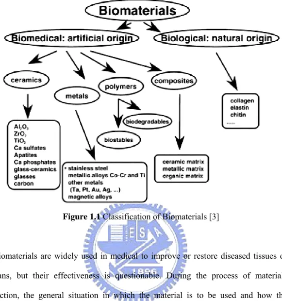 Figure 1.1 Classification of Biomaterials [3] 