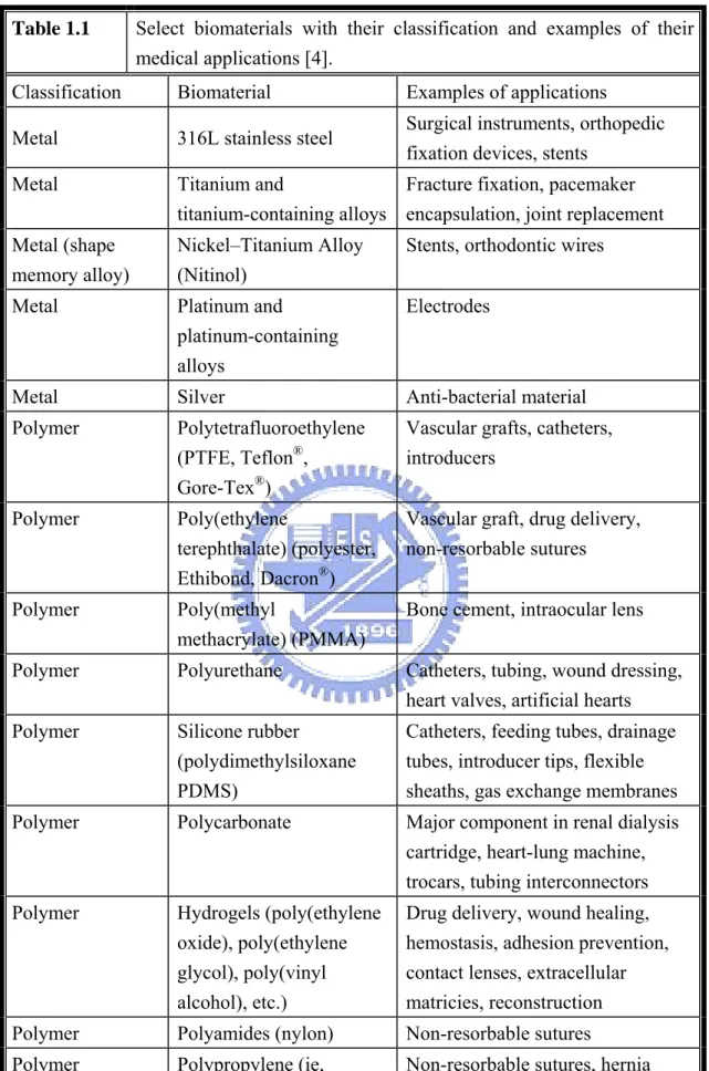Table 1.1    Select biomaterials with their classification and examples of their  medical applications [4]