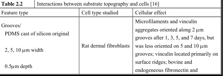 Table 2.2  Interactions between substrate topography and cells [16]  Feature type  Cell type studied  Cellular effect  Grooves/ 