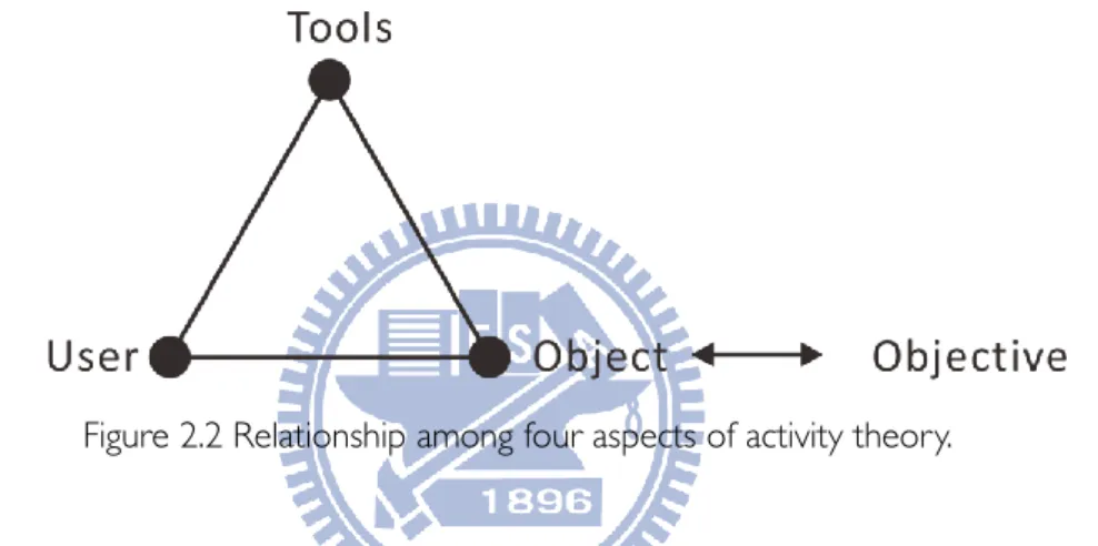 Figure 2.2 Relationship among four aspects of activity theory. 
