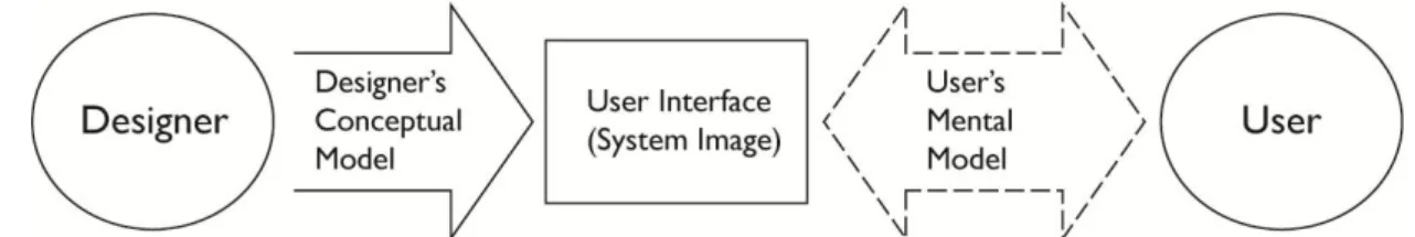 Figure 2.3 Framework of the interaction among designers, user and interface. From The psychology of  everyday things, by D