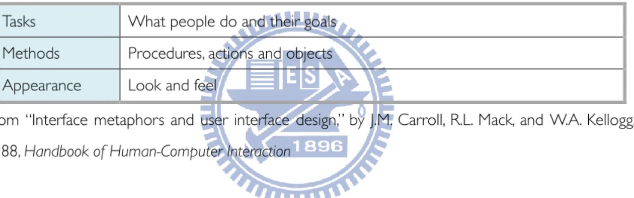 Table 2.2 The scenario for evaluating metaphors.    Tasks  What people do and their goals  Methods  Procedures, actions and objects  Appearance  Look and feel 