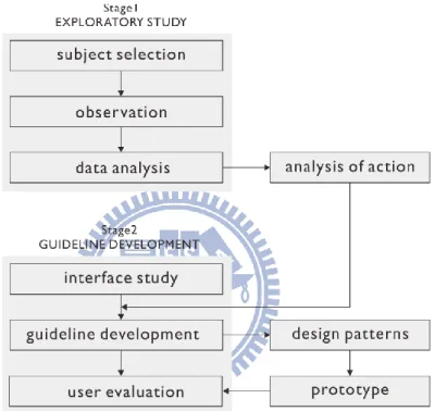 Figure 3.1 The research structure of this thesis. 