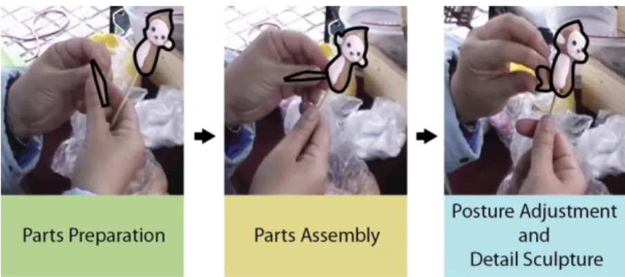 Figure 4.2 Procedure of making a leg. 