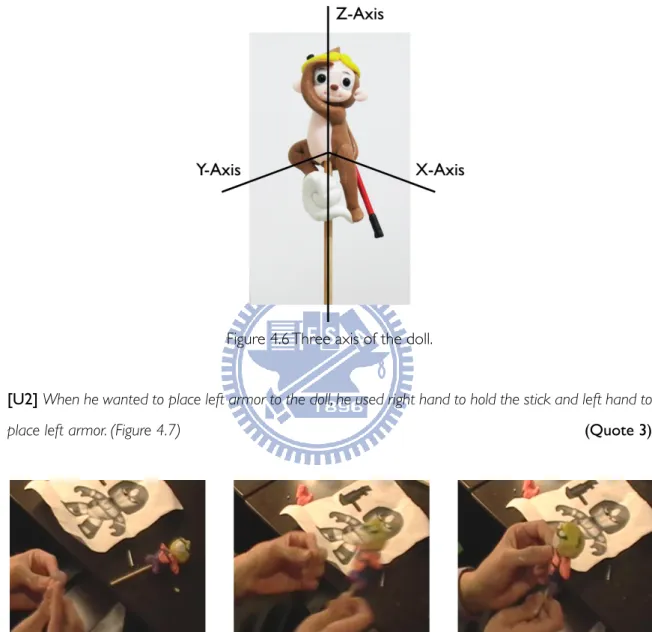 Figure 4.6 Three axis of the doll. 