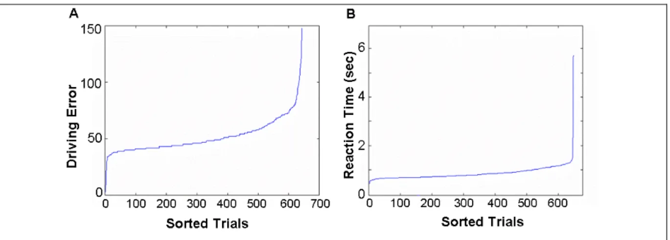 Figure 3-2: (A) Driving trajectory of a 100-min session. (B) The local driving error of a  100-min session