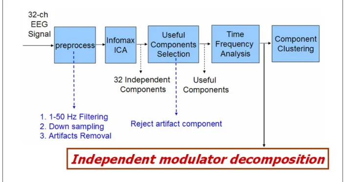 Figure 3-4: The flow chart for the EEG signals analysis procedure. It consists of preprocess,  independent component analysis, useful component selection, time-frequency analysis,  component clustering, and independent modulator decomposition