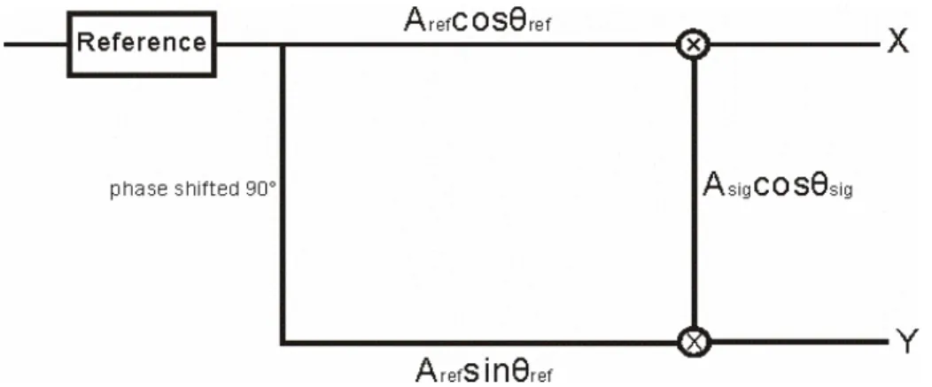 Fig. 1.1: Schematic of lock-in detection algorithm. By combining the output X and Y,  we can extract the magnitude and the phase of interesting signal relative to that of  the reference signal used