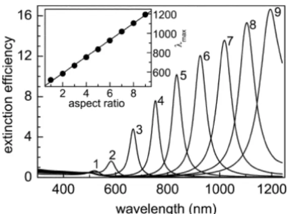 Fig. 1.2: The optical extinction of ellipsoidal gold nanoparticles, calculated by using  the quasi-static approximation, with short radius β=5 nm and long radius α varying  from 5 nm to 45 nm, corresponding to aspect ratios η=1-9 as indicated, is presented