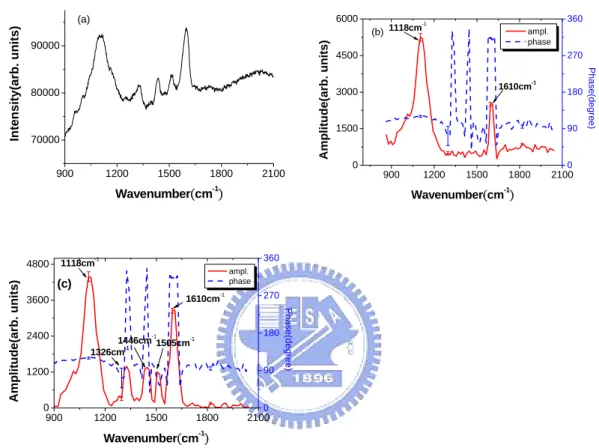 Fig. 2.2: (a) DC unmodulated Raman spectrum of a pure SSFLC cell excited at 532  nm. (b) The amplitude (solid curve) and phase (dashed line) profiles of a lock-in  detected Raman spectrum  R Ψ PSD ( ,ν Ω ) with a modulation frequency Ω=250 Hz  measured at 