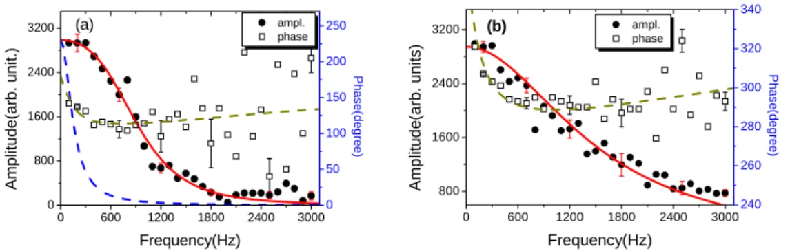 Fig. 2.4: The amplitude (filled circles) and phase (open squares) of a phase-resolved 