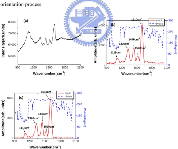 Fig. 2.6: (a) DC unmodulated Raman spectrum of a SSFLC cell doped with nc-ZnO  excited at 532 nm