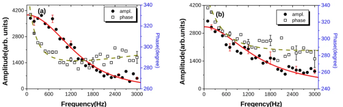 Fig. 2.7: The amplitude (triangle symbols) and phase (circular symbols) of a  phase-resolved Raman peak at 1609 cm -1  (a) at position1 and (b) at position 2 are  presented as a function of modulated frequency Ω in a SSFLC doped with nc-ZnO  cell and the s