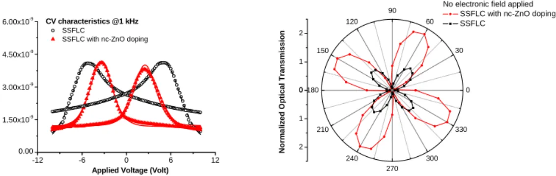 Figure 2.8 (a) shows the measured data of the undoped SSFLC (open circles) and  the  nc-ZnO doped SSFLC (filled triangles) at an applied field frequency of 1 kHz