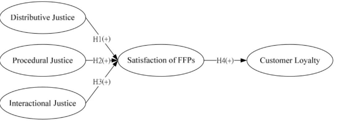 Figure 1. Research model 