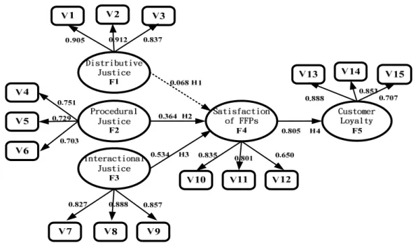 Figure 2. Results of standardized path coefficients   