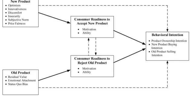 Figure 1 The Conceptual Model  4.3 Research Methodology 